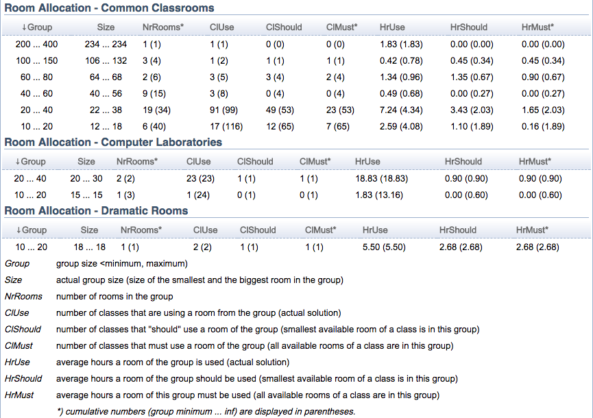 Course Timetabling Solver Manual